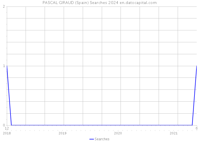 PASCAL GIRAUD (Spain) Searches 2024 