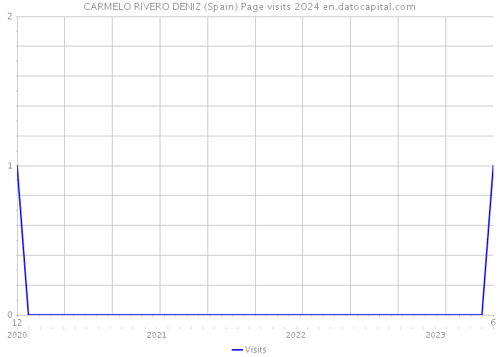 CARMELO RIVERO DENIZ (Spain) Page visits 2024 