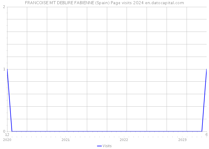 FRANCOISE MT DEBLIRE FABIENNE (Spain) Page visits 2024 