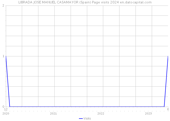 LIBRADA JOSE MANUEL CASAMAYOR (Spain) Page visits 2024 
