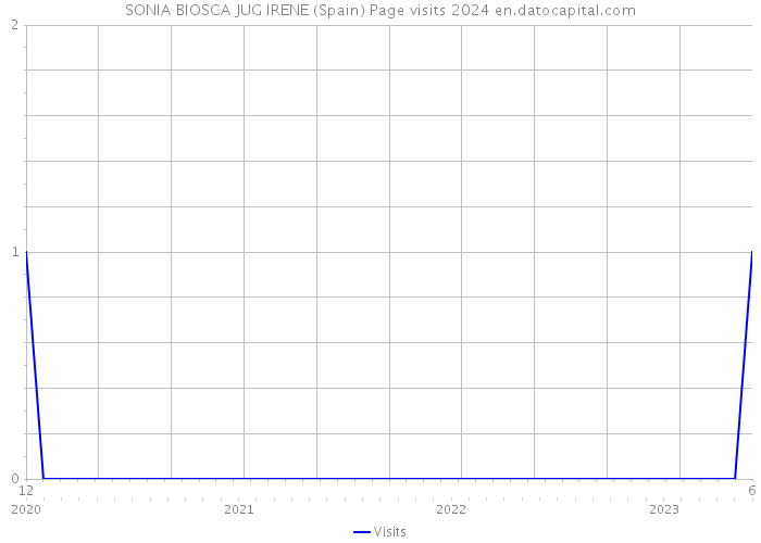 SONIA BIOSCA JUG IRENE (Spain) Page visits 2024 