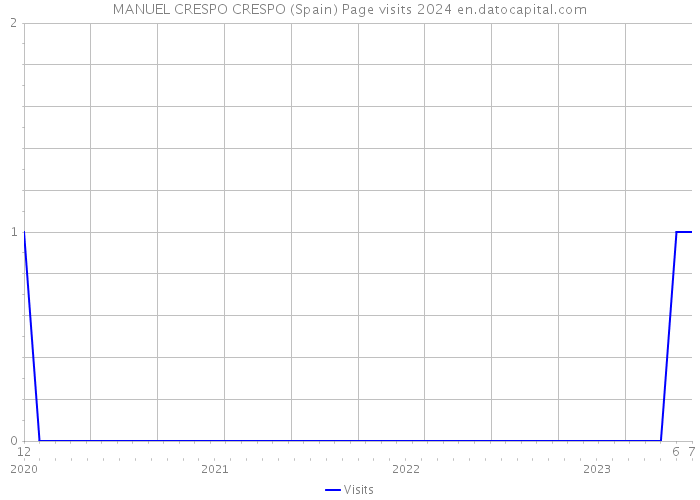 MANUEL CRESPO CRESPO (Spain) Page visits 2024 