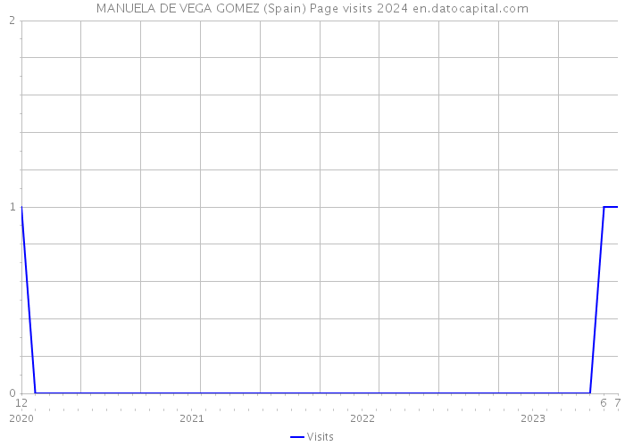 MANUELA DE VEGA GOMEZ (Spain) Page visits 2024 