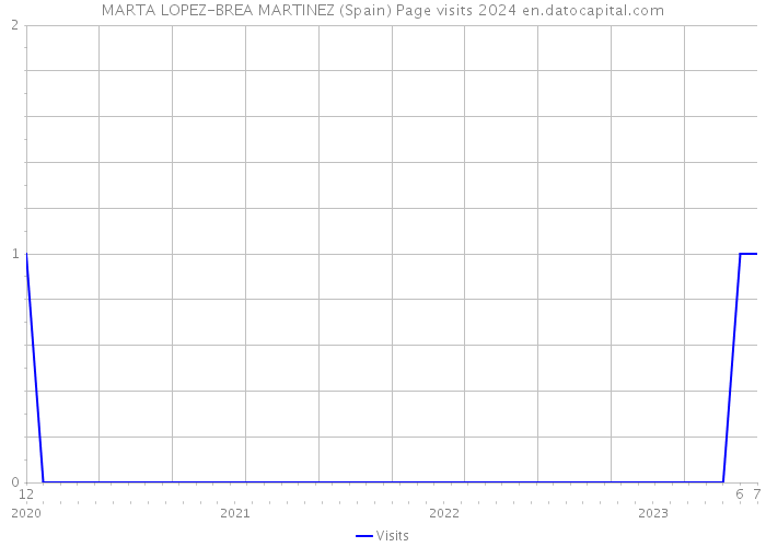 MARTA LOPEZ-BREA MARTINEZ (Spain) Page visits 2024 