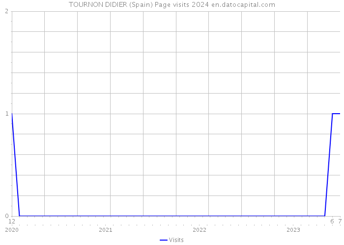 TOURNON DIDIER (Spain) Page visits 2024 