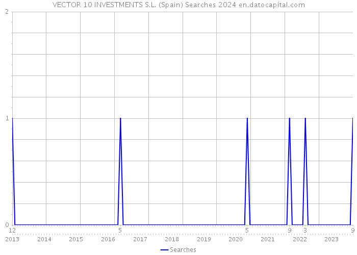 VECTOR 10 INVESTMENTS S.L. (Spain) Searches 2024 