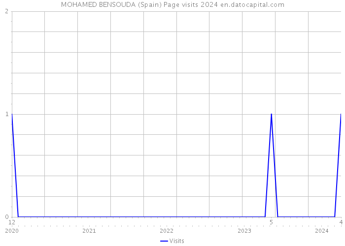 MOHAMED BENSOUDA (Spain) Page visits 2024 
