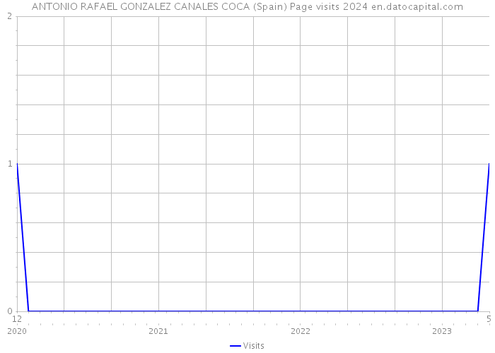 ANTONIO RAFAEL GONZALEZ CANALES COCA (Spain) Page visits 2024 