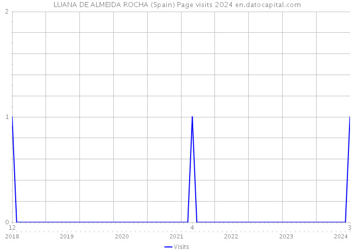 LUANA DE ALMEIDA ROCHA (Spain) Page visits 2024 