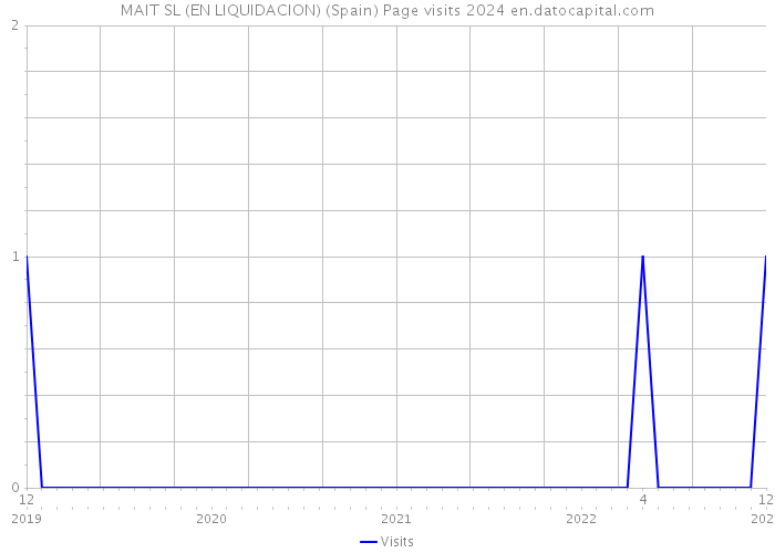 MAIT SL (EN LIQUIDACION) (Spain) Page visits 2024 