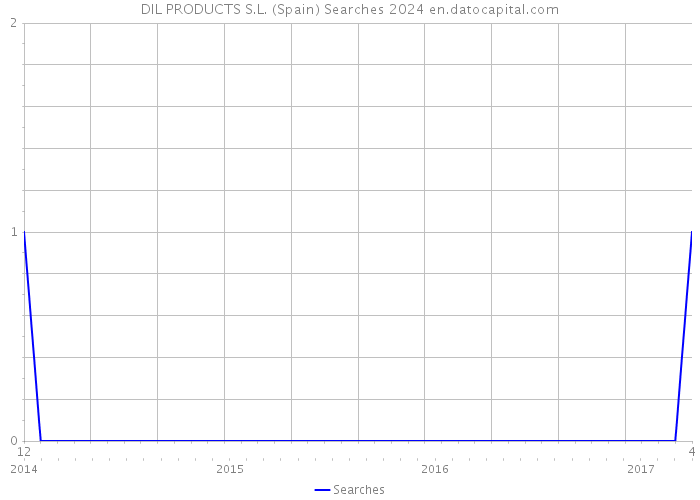DIL PRODUCTS S.L. (Spain) Searches 2024 