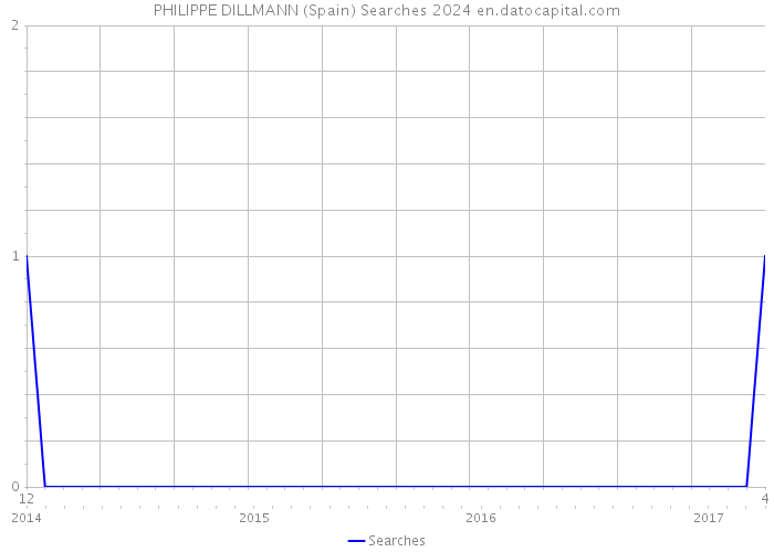 PHILIPPE DILLMANN (Spain) Searches 2024 