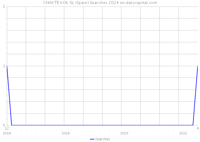 CHAKTE KOK SL (Spain) Searches 2024 
