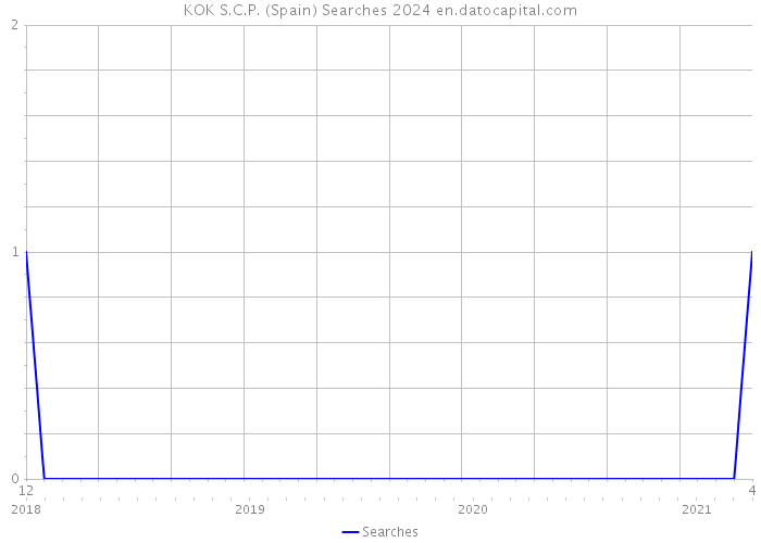 KOK S.C.P. (Spain) Searches 2024 