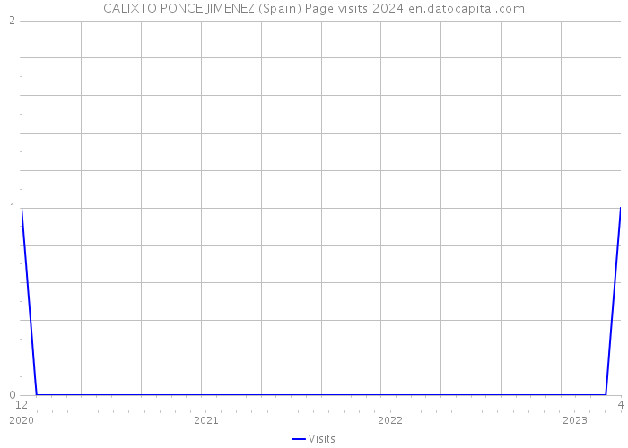 CALIXTO PONCE JIMENEZ (Spain) Page visits 2024 