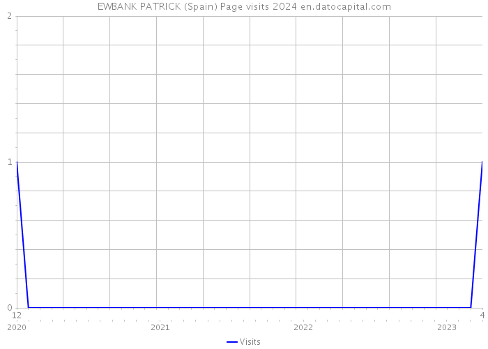 EWBANK PATRICK (Spain) Page visits 2024 