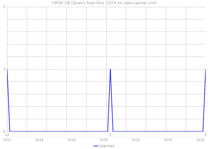 ORSA CB (Spain) Searches 2024 