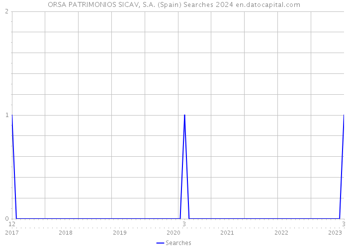 ORSA PATRIMONIOS SICAV, S.A. (Spain) Searches 2024 