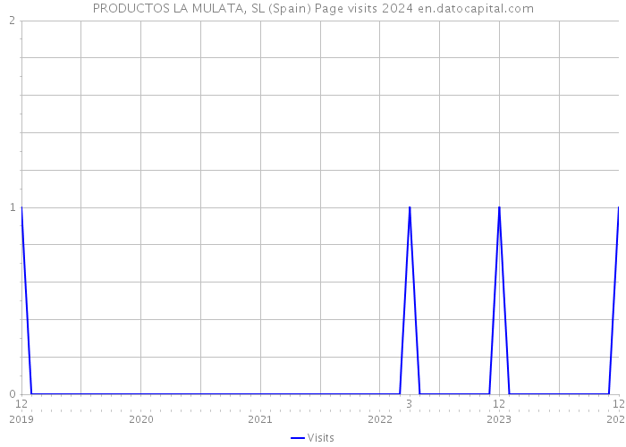 PRODUCTOS LA MULATA, SL (Spain) Page visits 2024 