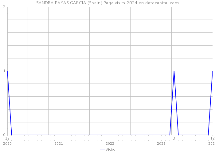 SANDRA PAYAS GARCIA (Spain) Page visits 2024 