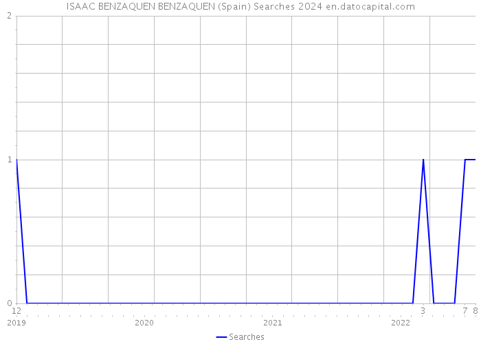 ISAAC BENZAQUEN BENZAQUEN (Spain) Searches 2024 