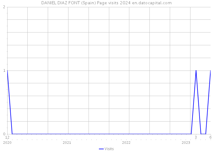 DANIEL DIAZ FONT (Spain) Page visits 2024 