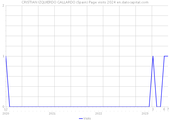 CRISTIAN IZQUIERDO GALLARDO (Spain) Page visits 2024 