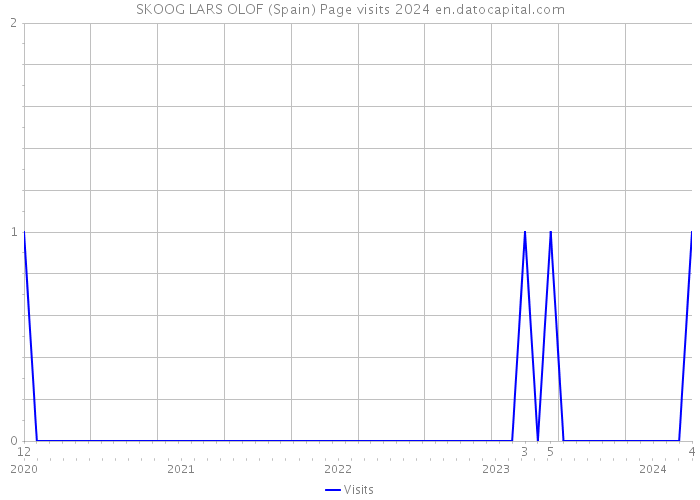 SKOOG LARS OLOF (Spain) Page visits 2024 