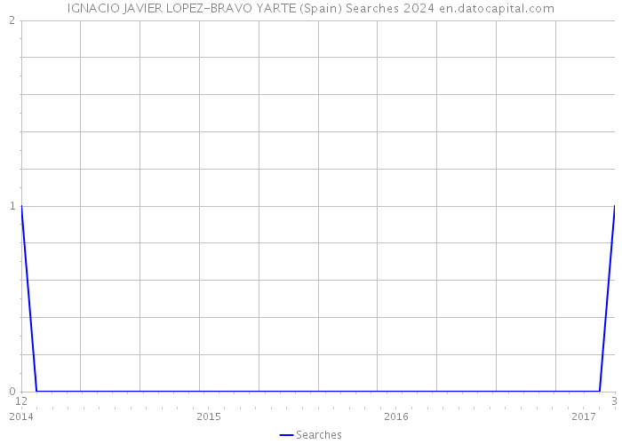 IGNACIO JAVIER LOPEZ-BRAVO YARTE (Spain) Searches 2024 