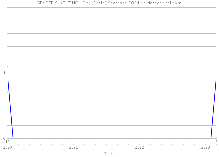 SPYDER SL (EXTINGUIDA) (Spain) Searches 2024 