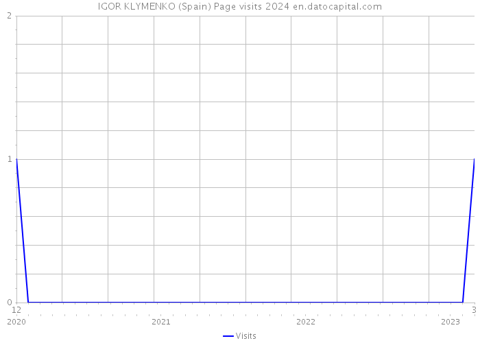 IGOR KLYMENKO (Spain) Page visits 2024 