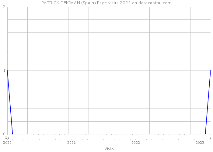 PATRICK DEIGMAN (Spain) Page visits 2024 