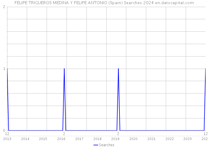 FELIPE TRIGUEROS MEDINA Y FELIPE ANTONIO (Spain) Searches 2024 