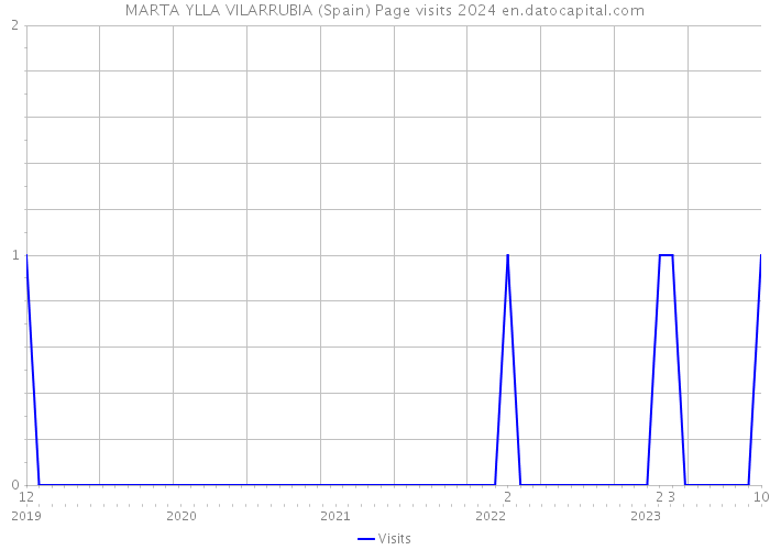 MARTA YLLA VILARRUBIA (Spain) Page visits 2024 