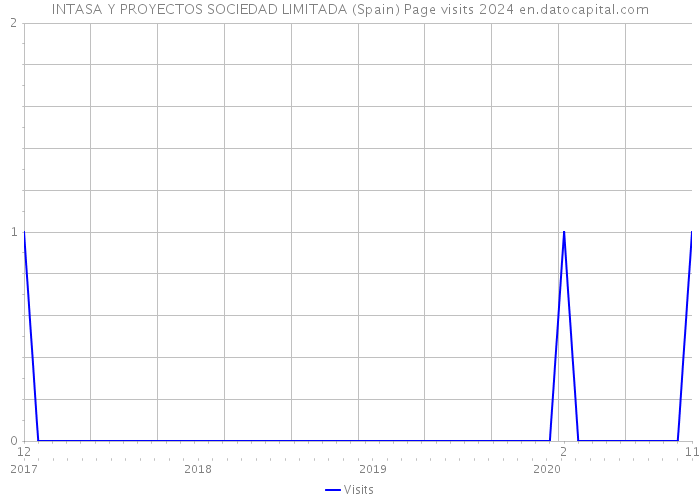 INTASA Y PROYECTOS SOCIEDAD LIMITADA (Spain) Page visits 2024 