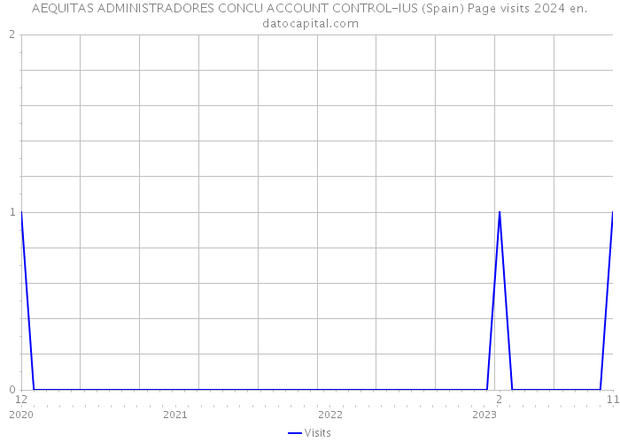 AEQUITAS ADMINISTRADORES CONCU ACCOUNT CONTROL-IUS (Spain) Page visits 2024 