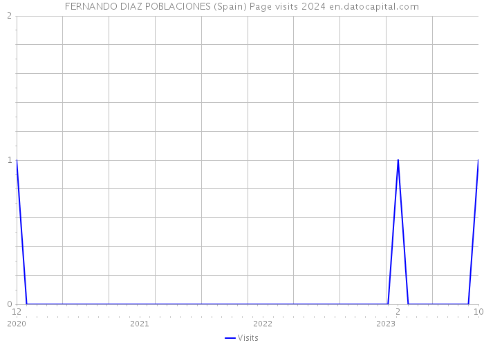 FERNANDO DIAZ POBLACIONES (Spain) Page visits 2024 