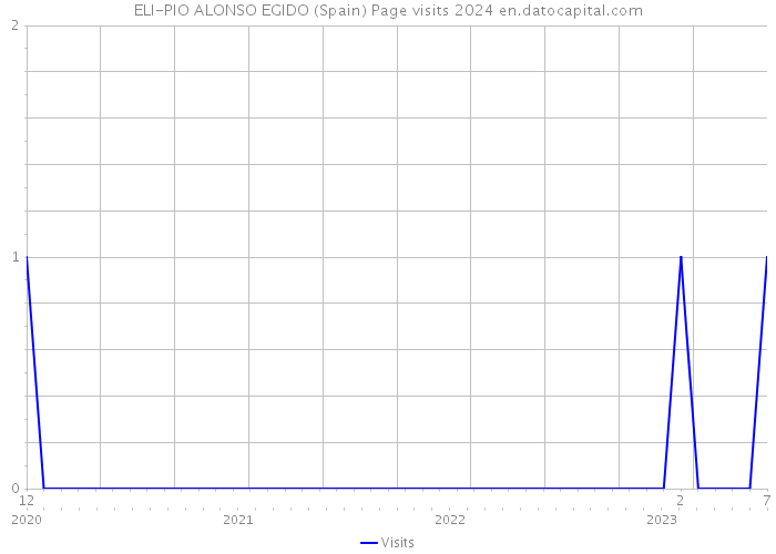 ELI-PIO ALONSO EGIDO (Spain) Page visits 2024 