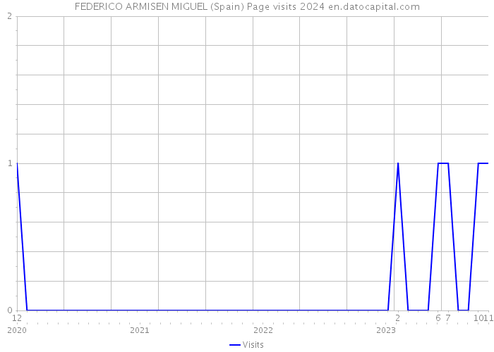 FEDERICO ARMISEN MIGUEL (Spain) Page visits 2024 