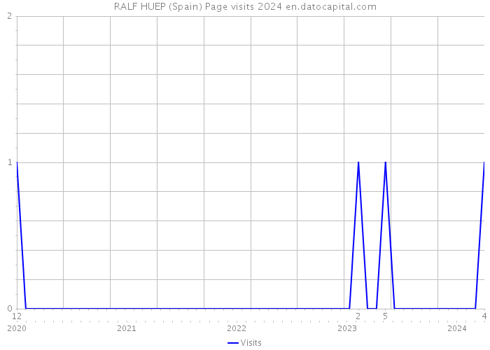 RALF HUEP (Spain) Page visits 2024 