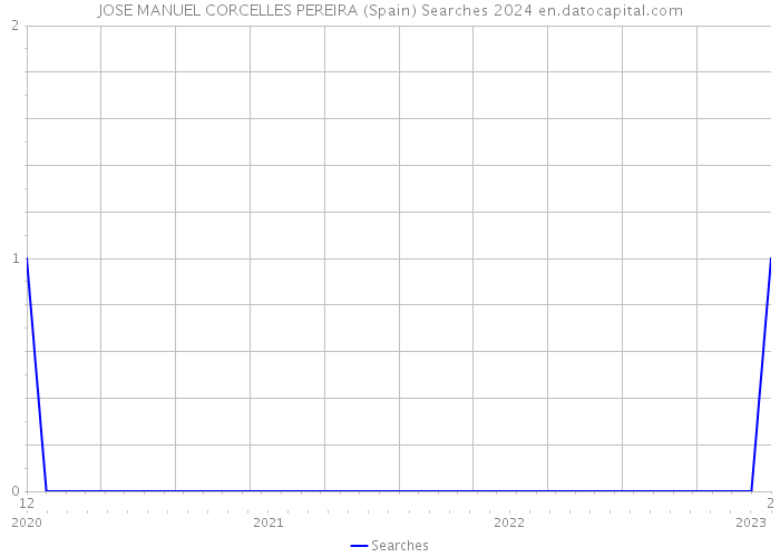 JOSE MANUEL CORCELLES PEREIRA (Spain) Searches 2024 