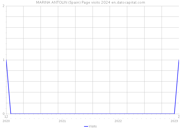 MARINA ANTOLIN (Spain) Page visits 2024 