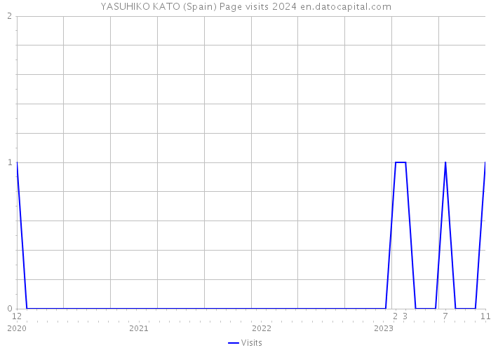 YASUHIKO KATO (Spain) Page visits 2024 