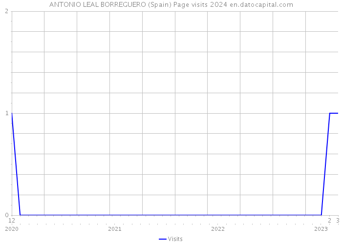 ANTONIO LEAL BORREGUERO (Spain) Page visits 2024 