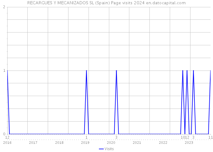 RECARGUES Y MECANIZADOS SL (Spain) Page visits 2024 