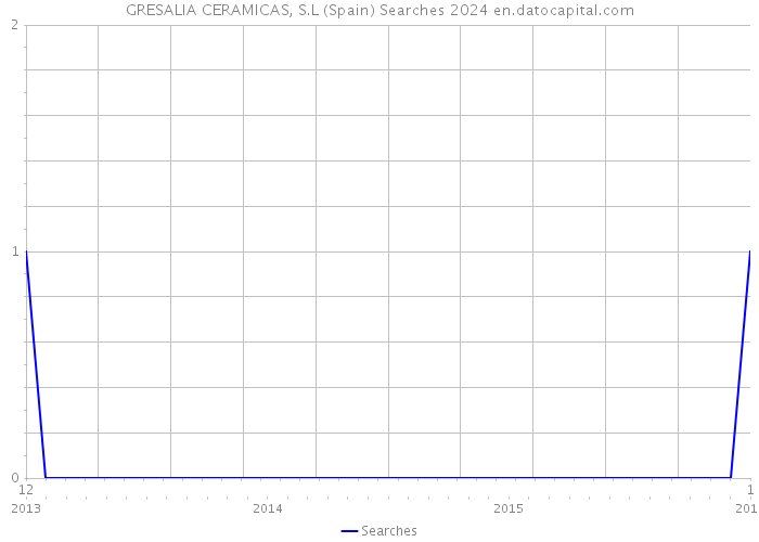 GRESALIA CERAMICAS, S.L (Spain) Searches 2024 
