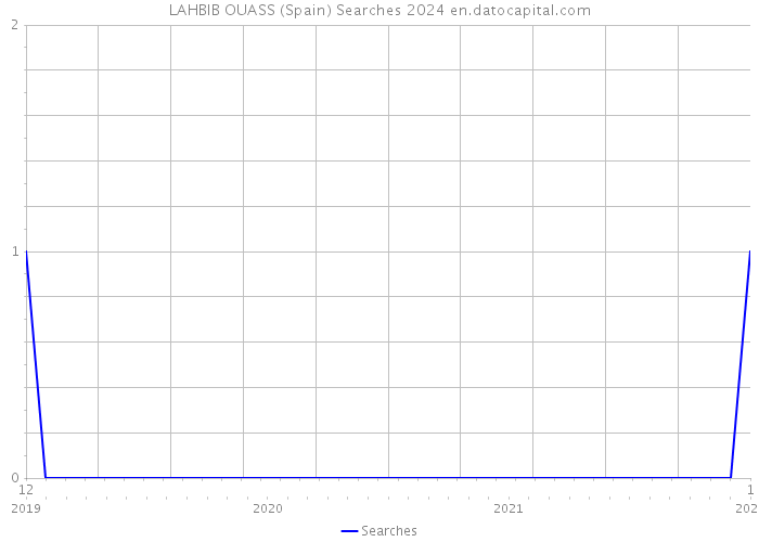 LAHBIB OUASS (Spain) Searches 2024 