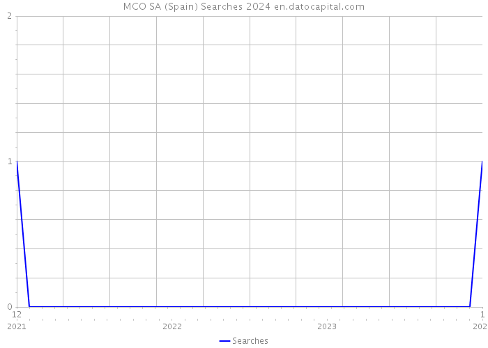 MCO SA (Spain) Searches 2024 