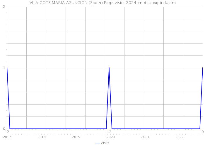 VILA COTS MARIA ASUNCION (Spain) Page visits 2024 