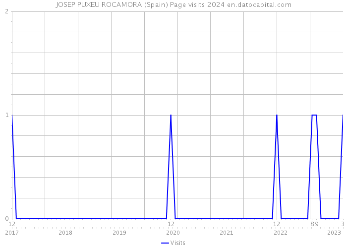 JOSEP PUXEU ROCAMORA (Spain) Page visits 2024 